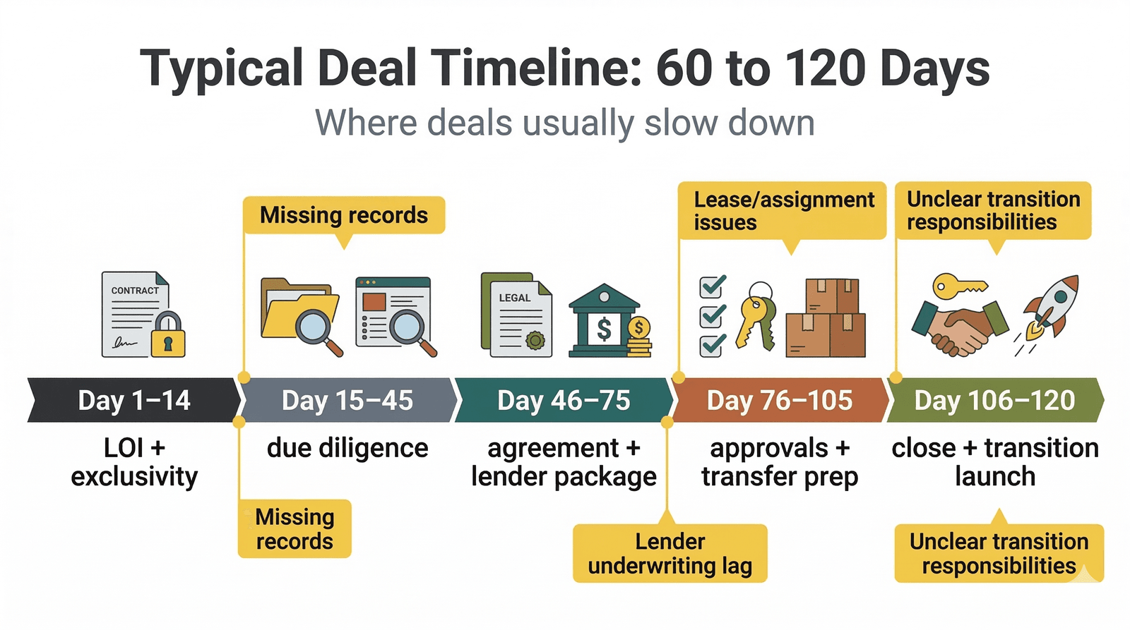 Typical timeline for LOI, due diligence, financing, and closing