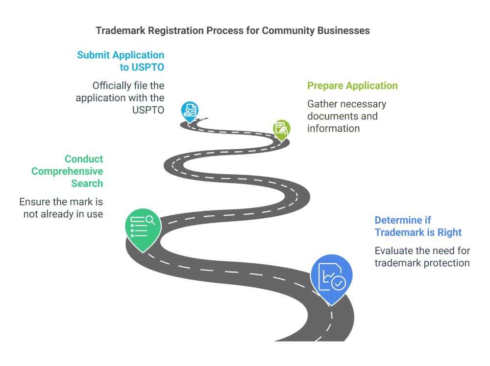 The Trademark Process Simplified For Small Business Owners